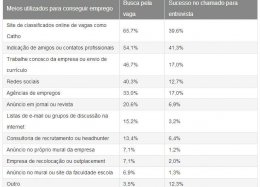 Internet é principal forma de achar emprego no Brasil.