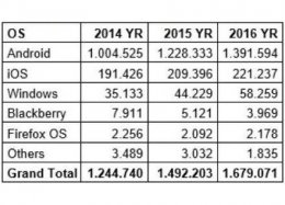 Android x iPhone x Windows: veja ranking de vendas de smartphones.