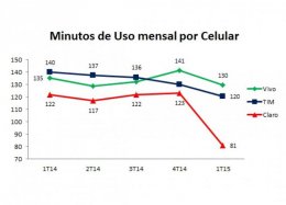 Ligações pelo WhatsApp derrubam tempo de chamada telefônica.
