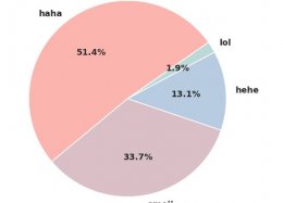 Ha-ha-ha: Facebook estuda risadas na web. E isso é sério.