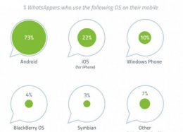 Maior parte dos usuários do WhatsApp está no Android.