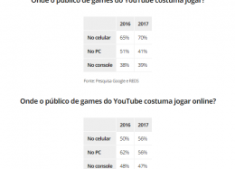 Mulheres são 80% do público de games de celular no Brasil, diz pesquisa do YouTube.